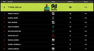Tymal Mills secures top place in bowling charts